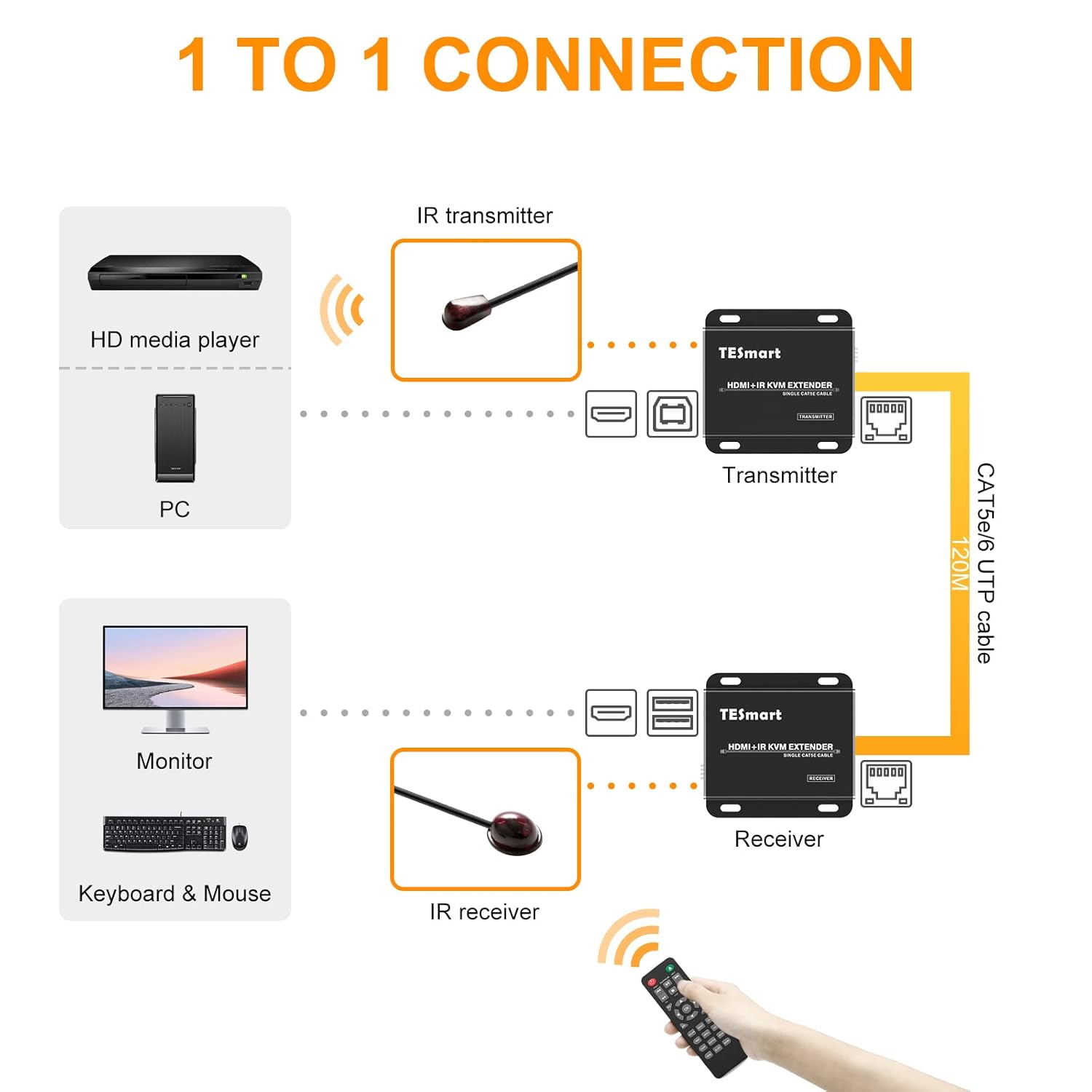 HDMI KVM Extender Over CAT5/6 Cable, 1080P 60Hz D75326